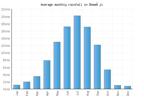 Dhemāji monthly rainfall chart (inches)