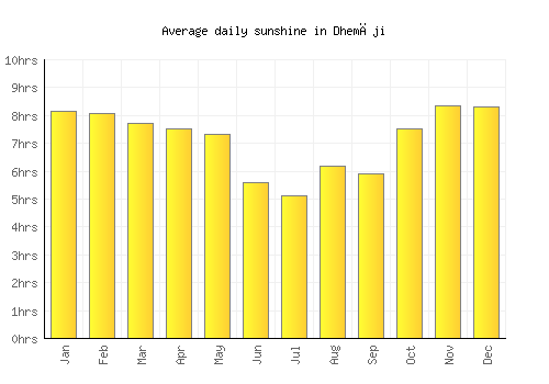 Dhemāji average daily sunshine chart