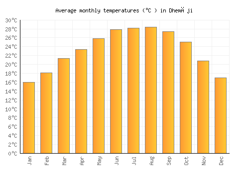 Dhemāji average temperature chart (Celsius)