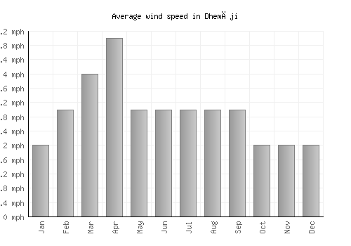 Dhemāji average winspeed by month (mph)