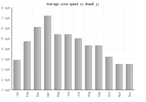 Dhemāji average winspeed by month (km/h)