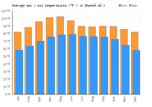 Dhenkānāl average minimum / maximum temperatures (Fahrenheit)