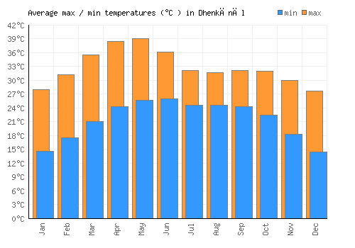 Dhenkānāl average minimum / maximum temperatures (Celsius)