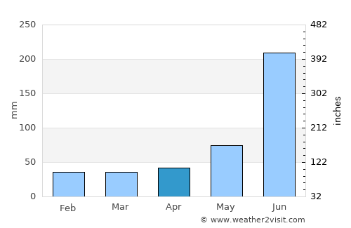 Dhenkānāl average rain in April