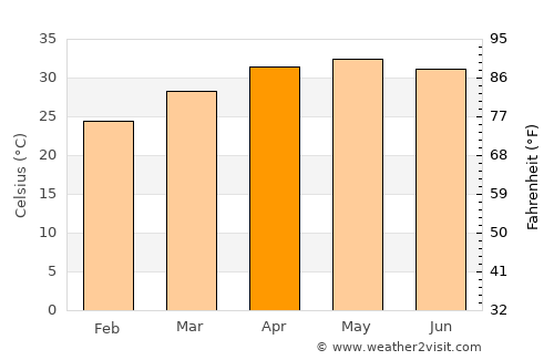 Dhenkānāl average temperature in April