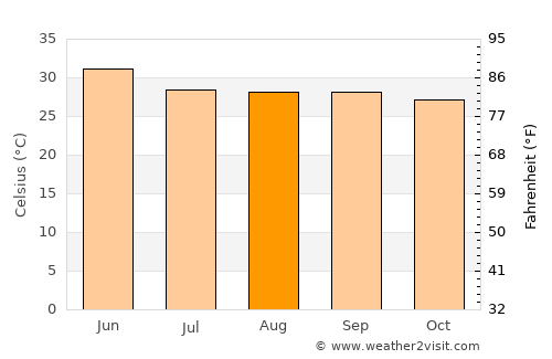 Dhenkānāl average temperature in August