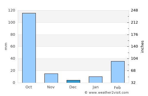 Dhenkānāl average rain in December