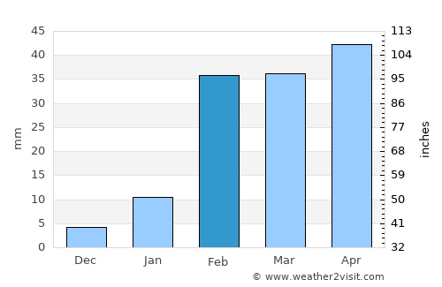 Dhenkānāl average rain in February