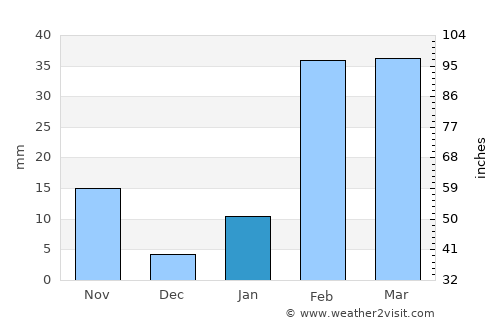 Dhenkānāl average rain in January