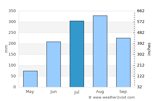 Dhenkānāl average rain in July