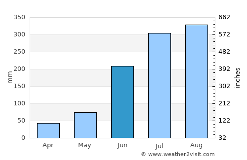 Dhenkānāl average rain in June