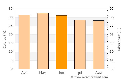Dhenkānāl average temperature in June