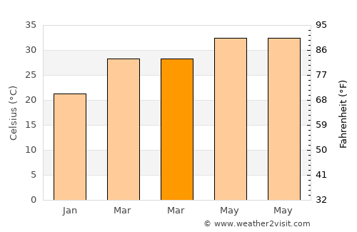 Dhenkānāl average temperature in March