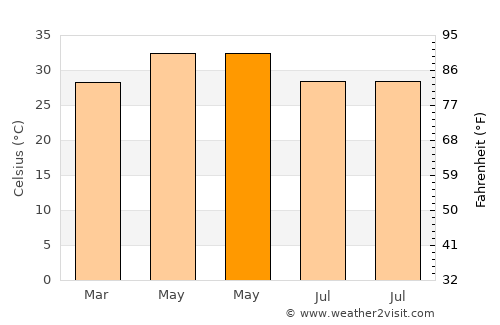 Dhenkānāl average temperature in May
