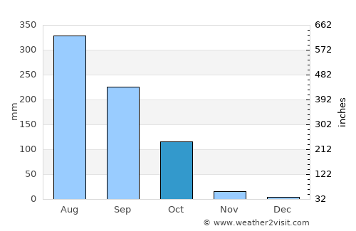 Dhenkānāl average rain in October