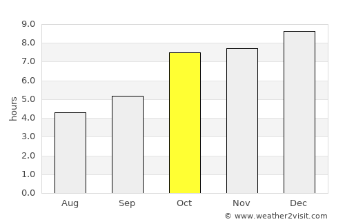 Dhenkānāl average rain in October