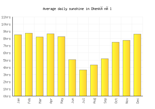 Dhenkānāl average daily sunshine chart