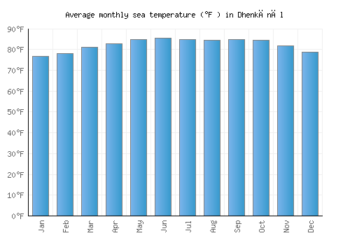 Dhenkānāl average sea temperature chart (Fahrenheit)