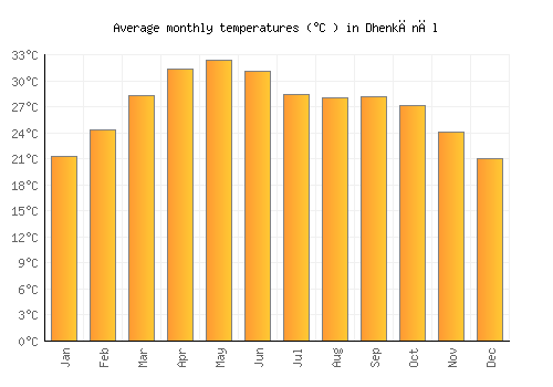 Dhenkānāl average temperature chart (Celsius)