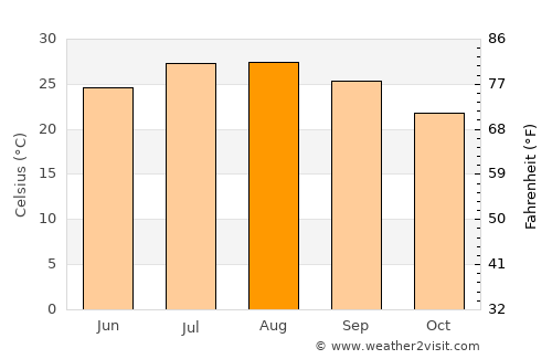Dherinia average temperature in August
