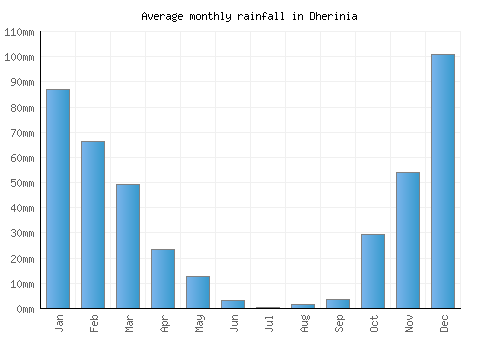 Dherinia monthly rainfall chart (mm)