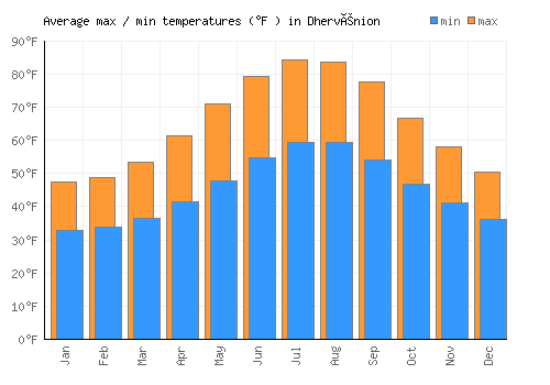 Dhervénion average minimum / maximum temperatures (Fahrenheit)