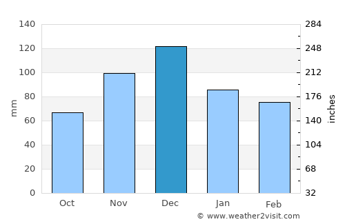 Dhervénion average rain in December