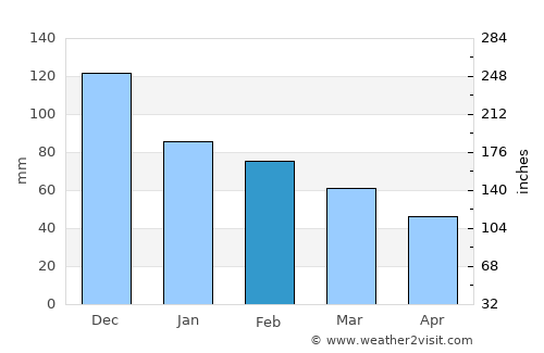 Dhervénion average rain in February