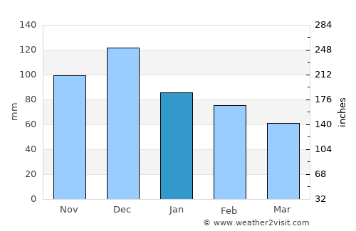 Dhervénion average rain in January