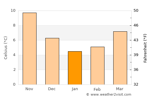 Dhervénion average temperature in January