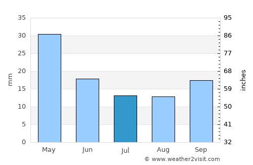 Dhervénion average rain in July