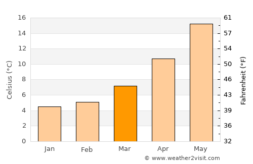Dhervénion average temperature in March