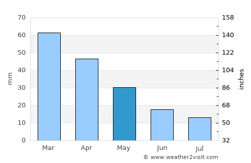 Dhervénion average rain in May