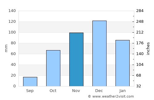 Dhervénion average rain in November