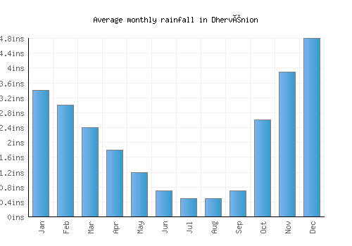 Dhervénion monthly rainfall chart (inches)