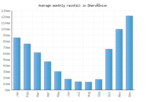 Dhervénion monthly rainfall chart (mm)