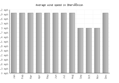 Dhervénion average winspeed by month (mph)