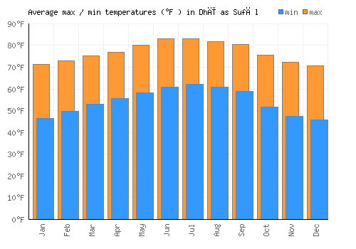 Dhī as Sufāl average minimum / maximum temperatures (Fahrenheit)