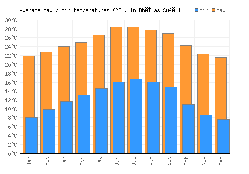 Dhī as Sufāl average minimum / maximum temperatures (Celsius)