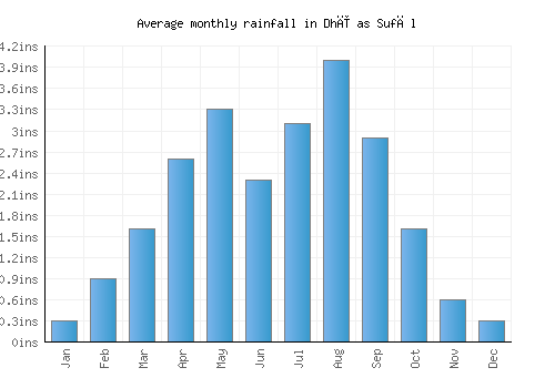 Dhī as Sufāl monthly rainfall chart (inches)