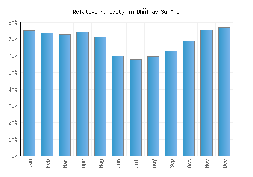 Dhī as Sufāl relative humidity averages