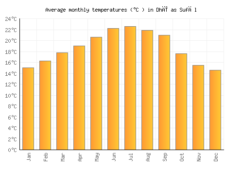 Dhī as Sufāl average temperature chart (Celsius)