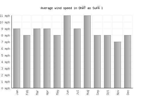 Dhī as Sufāl average winspeed by month (mph)
