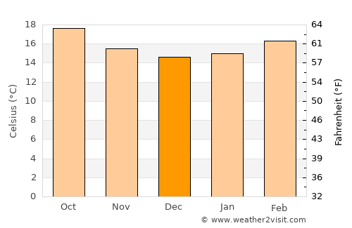 Dhī as Sufāl average temperature in December