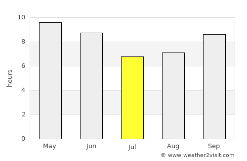 Dhī as Sufāl average rain in July