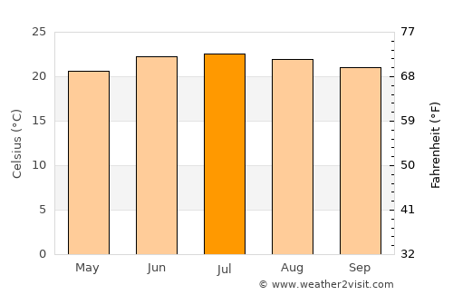 Dhī as Sufāl average temperature in July