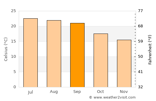 Dhī as Sufāl average temperature in September