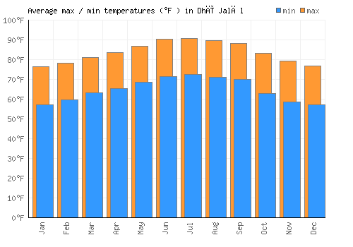 Dhī Jalāl average minimum / maximum temperatures (Fahrenheit)