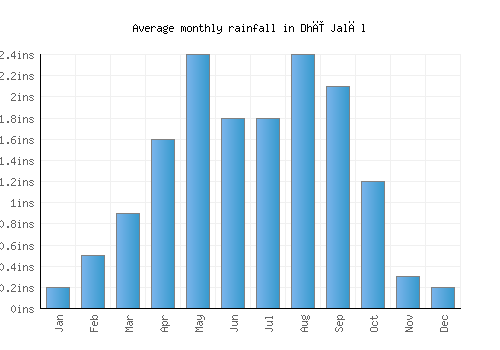 Dhī Jalāl monthly rainfall chart (inches)
