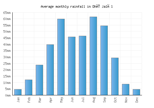Dhī Jalāl monthly rainfall chart (mm)